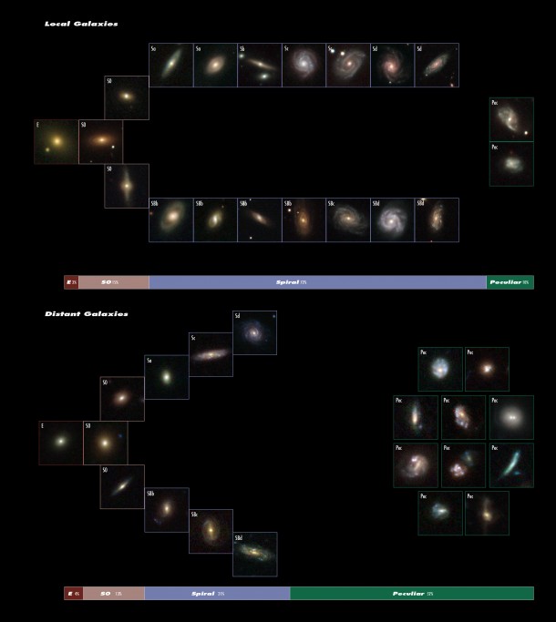 The Hubble sequence six billion years ago was very different from the one astronomers see today. Credits: NASA, ESA The Hubble sequence six billion years ago was very different from the one astronomers see today. Credits: NASA, ESA