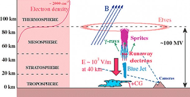 A cartoon sketch of electric and magnetic fields in a thunderstorm and some of the phenomena they produce. TGFs may be just one aspect of thunderstorm activity in addition to elves, sprites, blue jets and ordinary lightning. Credit: Stanford University. A cartoon sketch of electric and magnetic fields in a thunderstorm and some of the phenomena they produce. TGFs may be just one aspect of thunderstorm activity in addition to elves, sprites, blue jets and ordinary lightning. Credit: Stanford University.