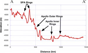 Image 2: This is a graph of the elevation (in meters) from the rim of the South Pole-Aitken basin through the Apollo basin made using data from Japan’s Kaguya spacecraft. The endpoints (A and A’) are marked in Image 1 above. Credit: Japan Aerospace Exploration Agency/NASA Image 2: This is a graph of the elevation (in meters) from the rim of the South Pole-Aitken basin through the Apollo basin made using data from Japan’s Kaguya spacecraft. The endpoints (A and A’) are marked in Image 1 above. Credit: Japan Aerospace Exploration Agency/NASA
