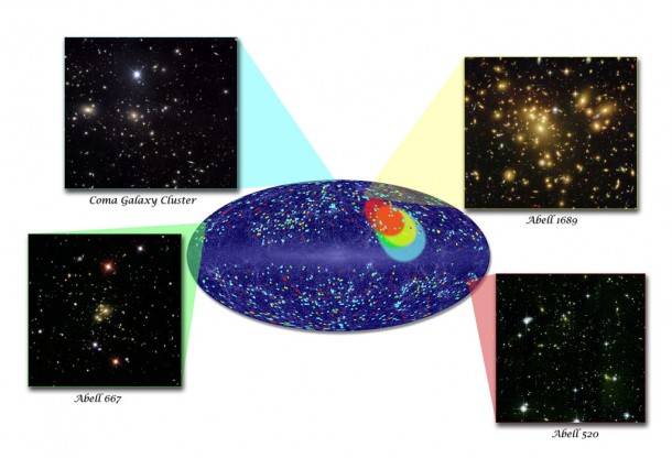 The colored dots are clusters within one of four distance ranges, with redder colors indicating greater distance. Colored ellipses show the direction of bulk motion for the clusters of the corresponding color. Images of representative galaxy clusters in each distance slice are also shown. Credit: NASA/Goddard/A. Kashlinsky, et al. The colored dots are clusters within one of four distance ranges, with redder colors indicating greater distance. Colored ellipses show the direction of bulk motion for the clusters of the corresponding color. Images of representative galaxy clusters in each distance slice are also shown. Credit: NASA/Goddard/A. Kashlinsky, et al.