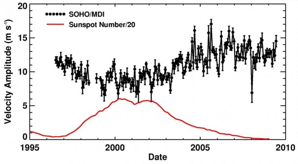 The velocity of the Great Conveyor Belt (a.k.a. "meridianal flow") since 1996. Note the higher speeds after ~2004. credit: Hathaway and Rightmire, 2010. The velocity of the Great Conveyor Belt (a.k.a. "meridianal flow") since 1996. Note the higher speeds after ~2004. credit: Hathaway and Rightmire, 2010.
