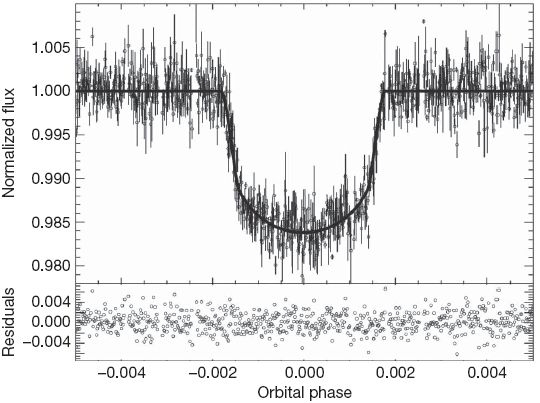 CoRoT-9b's transit light-curve CoRoT-9b's transit light-curve