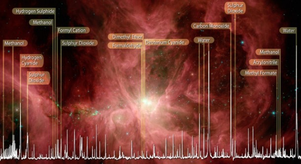 Data, called a spectrum, showing water and organics in the Orion nebula. The data were taken by the heterodyne instrument for the far infrared, or HIFI, onboard the Herschel Space Observatory, a European Space Agency-led mission with important participation from NASA. Image credit: ESA/NASA/JPL-Caltech Data, called a spectrum, showing water and organics in the Orion nebula. The data were taken by the heterodyne instrument for the far infrared, or HIFI, onboard the Herschel Space Observatory, a European Space Agency-led mission with important participation from NASA. Image credit: ESA/NASA/JPL-Caltech