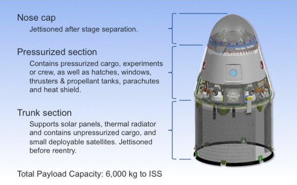 Overview of Dragon spacecraft showing (from top) the nose cap, the cargo or crew carrying pressure vessel surrounded by a service ring which holds propellant tanks, Draco thrusters, parachutes, etc, and trunk section which can carry unpressurized cargo to orbit. Overview of Dragon spacecraft showing (from top) the nose cap, the cargo or crew carrying pressure vessel surrounded by a service ring which holds propellant tanks, Draco thrusters, parachutes, etc, and trunk section which can carry unpressurized cargo to orbit.