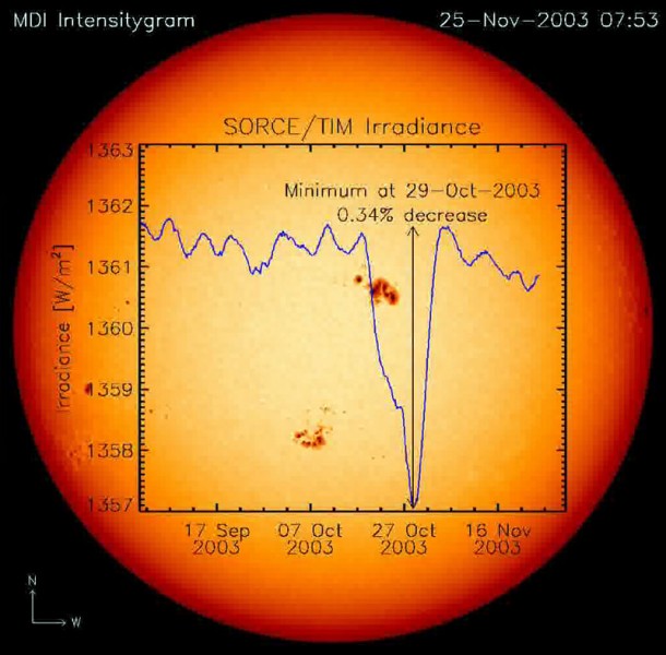 Sunspots are darker areas of the Sun that have lower solar irradiance than other areas. A large sunspot group in 2003, observed by the Total Irradiance Monitor (TIM) radiometer, caused irradiance to decrease by 0.34 percent. Credit: University of Colorado/Laboratory for Atmospheric and Space Physics/Greg Kopp Sunspots are darker areas of the Sun that have lower solar irradiance than other areas. A large sunspot group in 2003, observed by the Total Irradiance Monitor (TIM) radiometer, caused irradiance to decrease by 0.34 percent. Credit: University of Colorado/Laboratory for Atmospheric and Space Physics/Greg Kopp