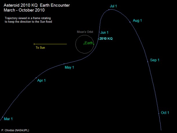 Graphic depicting the trajectory of near-Earth object 2010 KQ. Image credit: NASA/JPL 