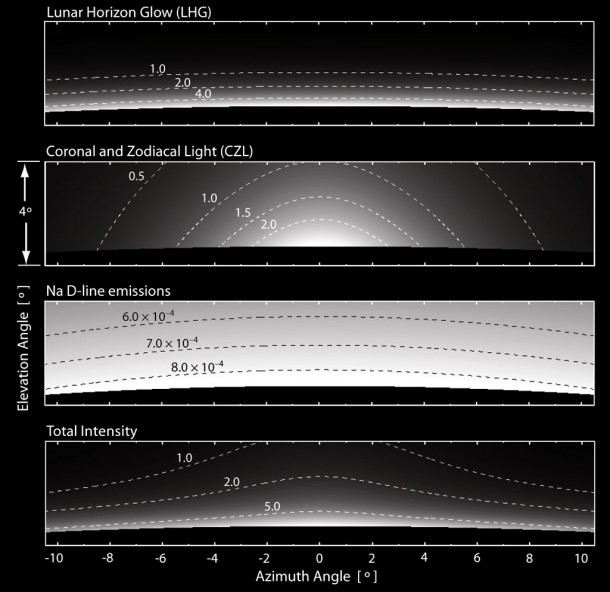 These are simulations of optical scattering sources expected to be observed above the lunar sunrise horizon (at orbital sunset), as viewed by the LADEE star tracker cameras from within the shadow of the Moon. Shown from the top are intensities due to: lunar horizon glow (LHG), coronal and zodiacal light (CZL), emissions from sodium (Na) in the lunar exosphere, and all three sources combined (LHG + CZL + Na). Under these observing conditions, LHG and CZL have comparable intensities, whereas Na emissions will be negligible. Credit: NASA These are simulations of optical scattering sources expected to be observed above the lunar sunrise horizon (at orbital sunset), as viewed by the LADEE star tracker cameras from within the shadow of the Moon. Shown from the top are intensities due to: lunar horizon glow (LHG), coronal and zodiacal light (CZL), emissions from sodium (Na) in the lunar exosphere, and all three sources combined (LHG + CZL + Na). Under these observing conditions, LHG and CZL have comparable intensities, whereas Na emissions will be negligible. Credit: NASA