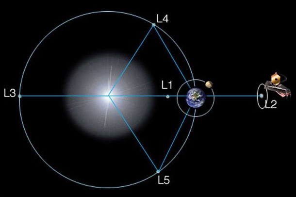 The five Lagrangian points for the Sun-Earth system are shown in the diagram below. An object placed at any one of these 5 points will stay in place relative to the other two. Credit: NASA The five Lagrangian points for the Sun-Earth system are shown in the diagram below. An object placed at any one of these 5 points will stay in place relative to the other two. Credit: NASA