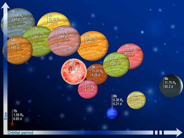 Family photo of the 15 exoplanets discovered by CoRoT since 2006 (Re is Earth’s radius, 6,380 km, and d stands for days). Credits: CNES. Family photo of the 15 exoplanets discovered by CoRoT since 2006 (Re is Earth’s radius, 6,380 km, and d stands for days). Credits: CNES.
