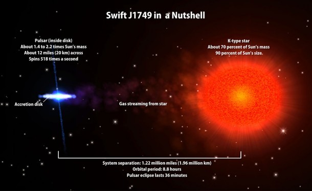 J1749 is the first accreting millisecond pulsar to undergo eclipses. The pulsar and its companion star are separated by 1.22 million miles, or about five times the distance between Earth and the moon. Irradiated by the pulsar's intense X-rays, the star's outer layers puff up to make it about 20 percent larger than a star of its mass and age should be. This artist's rendering includes additional data about the system. Credit: NASA/GSFC J1749 is the first accreting millisecond pulsar to undergo eclipses. The pulsar and its companion star are separated by 1.22 million miles, or about five times the distance between Earth and the moon. Irradiated by the pulsar's intense X-rays, the star's outer layers puff up to make it about 20 percent larger than a star of its mass and age should be. This artist's rendering includes additional data about the system. Credit: NASA/GSFC
