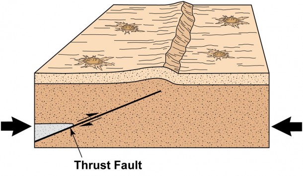 Thrust faults are formed when the lunar crust is pushed together, breaking the near-surface materials. The result is a steep slope on the surface called a scarp as shown in this diagram. Credit: Arizona State University Thrust faults are formed when the lunar crust is pushed together, breaking the near-surface materials. The result is a steep slope on the surface called a scarp as shown in this diagram. Credit: Arizona State University
