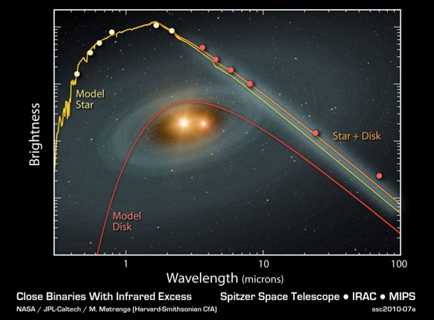 This plot of data from NASA's Spitzer Space Telescope tells astronomers that a dusty planetary smashup probably occurred around a pair of tight twin, or binary, stars. Image credit: NASA/JPL-Caltech/Harvard-Smithsonian CfA This plot of data from NASA's Spitzer Space Telescope tells astronomers that a dusty planetary smashup probably occurred around a pair of tight twin, or binary, stars. Image credit: NASA/JPL-Caltech/Harvard-Smithsonian CfA