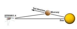 This is a schematic representation of the viewing geometry that allows the STEREO camera systems to make observations of Mercury's tail. Credit: Boston University Center for Space Physics This is a schematic representation of the viewing geometry that allows the STEREO camera systems to make observations of Mercury's tail. Credit: Boston University Center for Space Physics