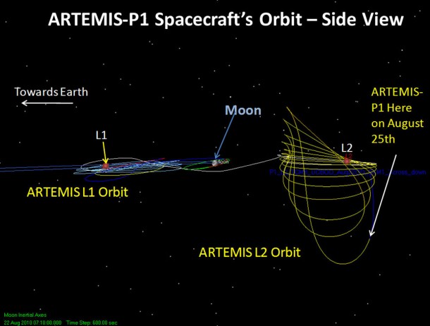 Illustration of Artemis-P1 liberations orbits, side or ecliptic view. Credit: NASA/Goddard Illustration of Artemis-P1 liberations orbits, side or ecliptic view. Credit: NASA/Goddard