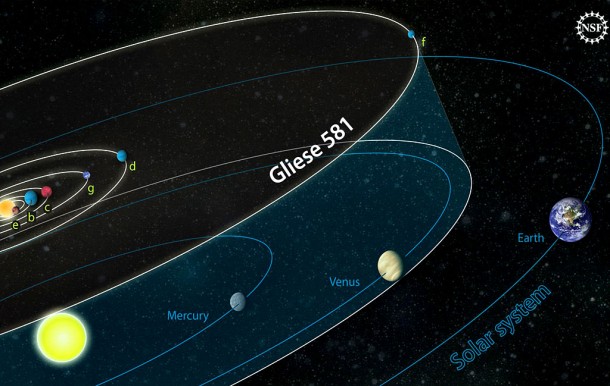 The orbits of planets in the Gliese 581 system are compared to those of our own solar system. The Gliese 581 star has about 30% the mass of our sun, and the outermost planet is closer to its star than we are to the sun. The fourth planet, G, is a planet that could sustain life. Credit: National Science Foundation/Zina Deretsky The orbits of planets in the Gliese 581 system are compared to those of our own solar system. The Gliese 581 star has about 30% the mass of our sun, and the outermost planet is closer to its star than we are to the sun. The fourth planet, G, is a planet that could sustain life. Credit: National Science Foundation/Zina Deretsky