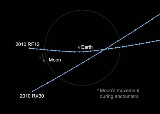 Two small asteroids in unrelated orbits will pass within the moon's distance of Earth on Wed. Both should be observable with moderate-sized amateur telescopes. Credit: NASA Two small asteroids in unrelated orbits will pass within the moon's distance of Earth on Wed. Both should be observable with moderate-sized amateur telescopes. Credit: NASA