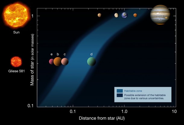 By refining the orbit of the planet Gliese 581 d, first discovered in 2007, a team of astronomers has shown that it lies well within the habitable zone, where liquid water oceans could exist. Credit: ESO By refining the orbit of the planet Gliese 581 d, first discovered in 2007, a team of astronomers has shown that it lies well within the habitable zone, where liquid water oceans could exist. Credit: ESO