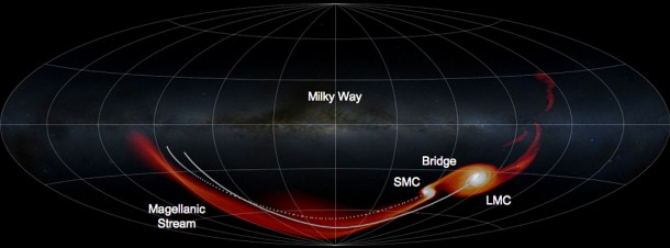 This plot shows the simulated gas distribution of the Magellanic System resulting from the tidal encounter between the Large Magellanic Cloud (LMC) and Small Magellanic Cloud (SMC) as they orbit our home Milky Way Galaxy. Credit: Plot by G. Besla, Milky Way background image by Axel Mellinger (used with permission) This plot shows the simulated gas distribution of the Magellanic System resulting from the tidal encounter between the Large Magellanic Cloud (LMC) and Small Magellanic Cloud (SMC) as they orbit our home Milky Way Galaxy. Credit: Plot by G. Besla, Milky Way background image by Axel Mellinger (used with permission)