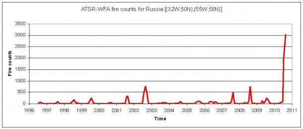 Number of fires occurring in Moscow during August from 1996 to 2010. Although all fires are not detected due to satellite revisit times and cloud coverage, the plot is statistically representative from one month to the other and from one year to the other. Credits: ESA Number of fires occurring in Moscow during August from 1996 to 2010. Although all fires are not detected due to satellite revisit times and cloud coverage, the plot is statistically representative from one month to the other and from one year to the other. Credits: ESA