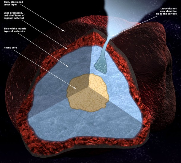 This cutaway model shows a red “shelf” layer of a Kuiper Belt object peeking through the thin, darkened crust above so that the object appears red in telescopes. Credit: NASA/Conceptual Image Lab/Tyler Chase This cutaway model shows a red “shelf” layer of a Kuiper Belt object peeking through the thin, darkened crust above so that the object appears red in telescopes. Credit: NASA/Conceptual Image Lab/Tyler Chase