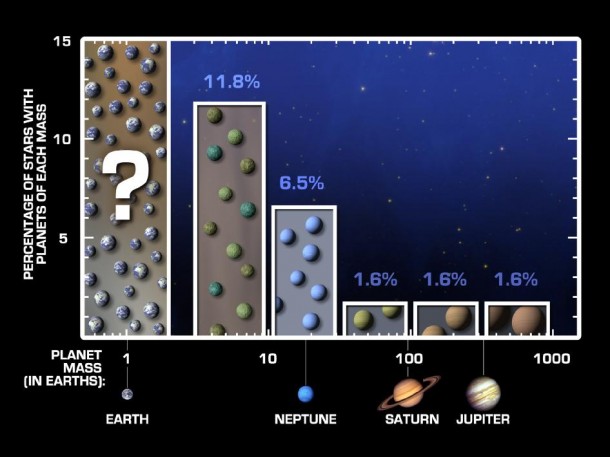 A new survey, funded by NASA and the University of California, reveals that small planets are more common than large ones. NASA/JPL-Caltech/UC Berkeley A new survey, funded by NASA and the University of California, reveals that small planets are more common than large ones. NASA/JPL-Caltech/UC Berkeley