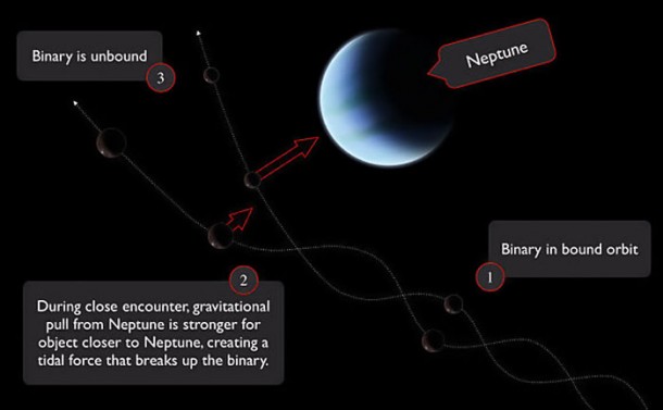 Diagram illustrating the process that destroys binaries during close encounters. Credit: University of Victoria Diagram illustrating the process that destroys binaries during close encounters. Credit: University of Victoria