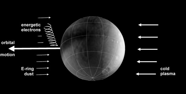 This schematic graphic illustrates the bombardments that lead to colorful splotches and bands on the surfaces of several icy moons of Saturn. Image credit: NASA/JPL/SSI/LPI This schematic graphic illustrates the bombardments that lead to colorful splotches and bands on the surfaces of several icy moons of Saturn. Image credit: NASA/JPL/SSI/LPI