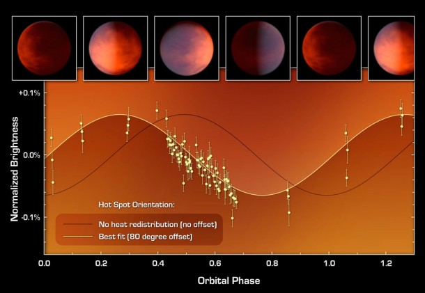 This graph of data from NASA's Spitzer Space Telescope shows how astronomers located a hot spot on a distant gas planet named upsilon Andromedae b -- and learned that it was in the wrong place. NASA/JPL-Caltech/UCLA This graph of data from NASA's Spitzer Space Telescope shows how astronomers located a hot spot on a distant gas planet named upsilon Andromedae b -- and learned that it was in the wrong place. NASA/JPL-Caltech/UCLA
