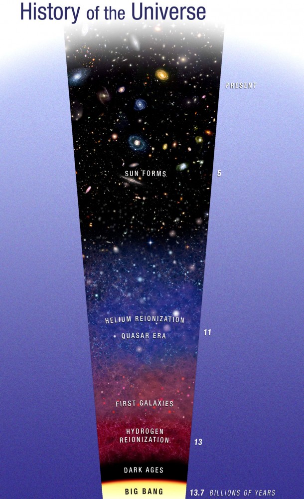 This diagram traces the evolution of the universe from the big bang to the present. Credit: NASA, ESA, and A. Feild (STScI) This diagram traces the evolution of the universe from the big bang to the present. Credit: NASA, ESA, and A. Feild (STScI)