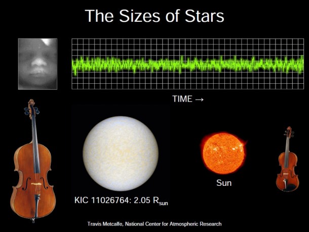 Kepler can make precise measurements of the radius and age for individual stars. Credit: NASA Kepler can make precise measurements of the radius and age for individual stars. Credit: NASA