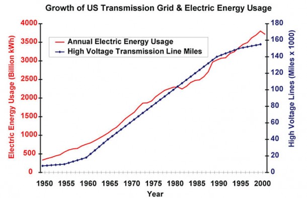 Growth of the High Voltage Transmission Network and annual electric energy usage in the United States over the past 50 years. Credit: North American Electric Reliability Corporation and the US Dept. of Energy. Growth of the High Voltage Transmission Network and annual electric energy usage in the United States over the past 50 years. Credit: North American Electric Reliability Corporation and the US Dept. of Energy.