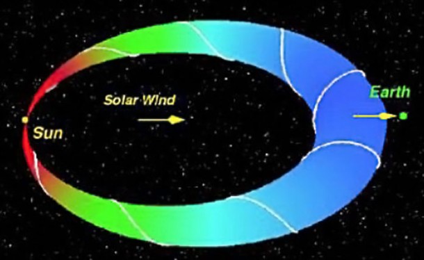 This is an artist's rendition of an expanding model CME flux rope, which is about to impinge on the Earth. The dark blue represents a weak calculated magnetic field (of the order of 15 nanotesla) while red shows a strong field (of the order of 1 gauss). One representative magnetic "field line" is illustrated. Credit: J. Chen and V. Kunkel This is an artist's rendition of an expanding model CME flux rope, which is about to impinge on the Earth. The dark blue represents a weak calculated magnetic field (of the order of 15 nanotesla) while red shows a strong field (of the order of 1 gauss). One representative magnetic "field line" is illustrated. Credit: J. Chen and V. Kunkel