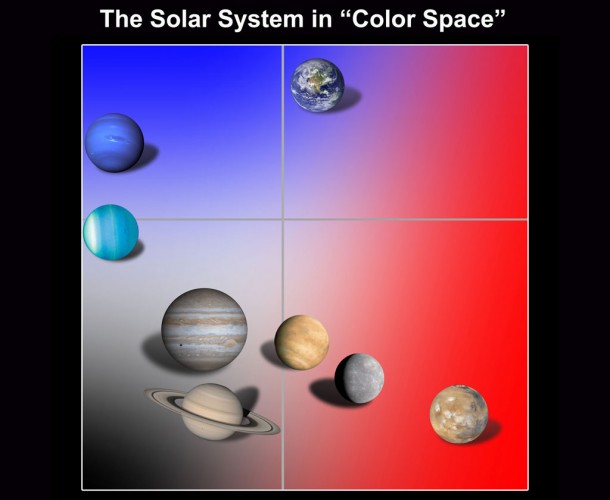NASA researchers analyzed the light reflected by the planets and plotted the results on a "color-color" diagram. By plotting the ratios of red to green light as well as blue to green, the planets cluster into "color families." On the diagram, Earth is easily distinguishable from the other major planets. Credit: NASA/GSFC NASA researchers analyzed the light reflected by the planets and plotted the results on a "color-color" diagram. By plotting the ratios of red to green light as well as blue to green, the planets cluster into "color families." On the diagram, Earth is easily distinguishable from the other major planets. Credit: NASA/GSFC