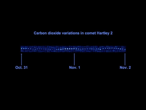 In the upper panel, small images of the comet are specially filtered to show only carbon dioxide, or evaporated dry ice, as a function of time. The lower panel is a graph showing the variation of total brightness. Image credit: NASA/JPL-Caltech/UMD In the upper panel, small images of the comet are specially filtered to show only carbon dioxide, or evaporated dry ice, as a function of time. The lower panel is a graph showing the variation of total brightness. Image credit: NASA/JPL-Caltech/UMD