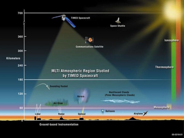 The primary science objective of the TIMED mission is to understand the energy transfer into and out of the Mesosphere and Lower Thermosphere/Ionosphere (MLTI) region of the Earth's atmosphere (energetics), as well as the basic structure (i.e., pressure, temperature, and winds) that results from the energy transfer into the region. Credit: NASA The primary science objective of the TIMED mission is to understand the energy transfer into and out of the Mesosphere and Lower Thermosphere/Ionosphere (MLTI) region of the Earth's atmosphere (energetics), as well as the basic structure (i.e., pressure, temperature, and winds) that results from the energy transfer into the region. Credit: NASA