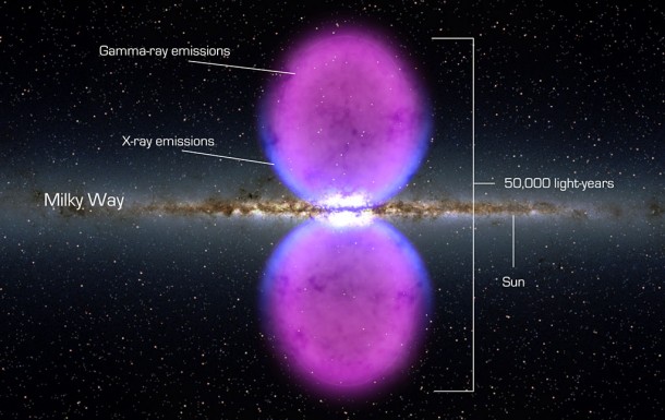From end to end, the newly discovered gamma-ray bubbles extend 50,000 light-years, or roughly half of the Milky Way's diameter, as shown in this illustration. Hints of the bubbles' edges were first observed in X-rays (blue) by ROSAT, a Germany-led mission operating in the 1990s. The gamma rays mapped by Fermi (magenta) extend much farther from the galaxy's plane. Credit: NASA's Goddard Space Flight Center From end to end, the newly discovered gamma-ray bubbles extend 50,000 light-years, or roughly half of the Milky Way's diameter, as shown in this illustration. Hints of the bubbles' edges were first observed in X-rays (blue) by ROSAT, a Germany-led mission operating in the 1990s. The gamma rays mapped by Fermi (magenta) extend much farther from the galaxy's plane. Credit: NASA's Goddard Space Flight Center