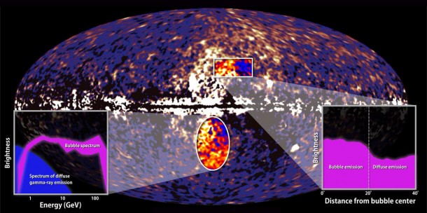 The bubbles display a spectrum with higher peak energies than the diffuse gamma-ray glow seen throughout the sky. In addition, the bubbles display sharp edges in Fermi LAT data. Both of these qualities suggest that the structure arose in a sudden, impulsive event. Credit: NASA/DOE/Fermi LAT/D. Finkbeiner et al. The bubbles display a spectrum with higher peak energies than the diffuse gamma-ray glow seen throughout the sky. In addition, the bubbles display sharp edges in Fermi LAT data. Both of these qualities suggest that the structure arose in a sudden, impulsive event. Credit: NASA/DOE/Fermi LAT/D. Finkbeiner et al.