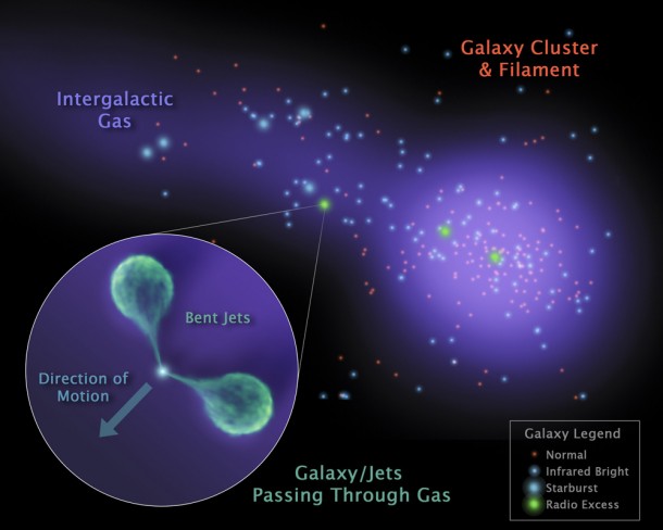 This diagram shows an unusual galaxy with bent jets (see inset). Image credit: NASA/JPL-Caltech This diagram shows an unusual galaxy with bent jets (see inset). Image credit: NASA/JPL-Caltech