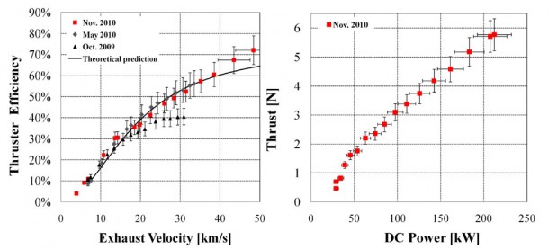 Thruster efficiency vs exhaust velocity (specific impulse x 10) and thrust vs input DC power. Results are shown for three separate experimental campaigns in October 2009, May of 2010 and November of 2010. Hardware refinements to the second stage have led to significant performance improvement. Credit: Ad Astra Thruster efficiency vs exhaust velocity (specific impulse x 10) and thrust vs input DC power. Results are shown for three separate experimental campaigns in October 2009, May of 2010 and November of 2010. Hardware refinements to the second stage have led to significant performance improvement. Credit: Ad Astra