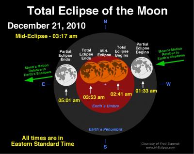 Path of the Moon through Earth's umbral and penumbral shadows during the Total Lunar Eclipse of Dec. 21, 2010. Credit: Fred Espenak/NASA's Goddard Space Flight Center Path of the Moon through Earth's umbral and penumbral shadows during the Total Lunar Eclipse of Dec. 21, 2010. Credit: Fred Espenak/NASA's Goddard Space Flight Center