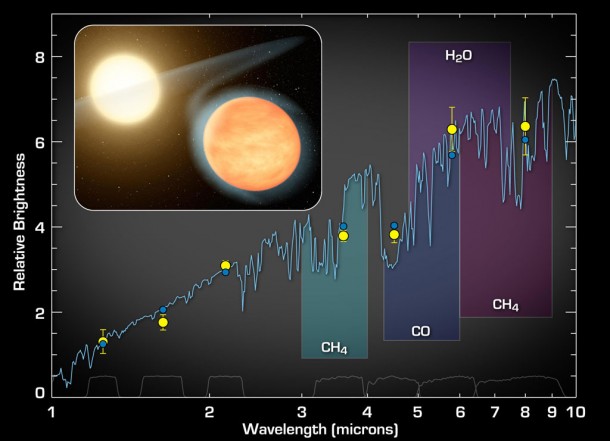 This plot of data from NASA's Spitzer Space Telescope indicates the presence of molecules in the planet WASP-12b -- a super-hot gas giant that orbits tightly around its star. Image credit: NASA/JPL-Caltech/CFHT/MIT/Princeton/UCF This plot of data from NASA's Spitzer Space Telescope indicates the presence of molecules in the planet WASP-12b -- a super-hot gas giant that orbits tightly around its star. Image credit: NASA/JPL-Caltech/CFHT/MIT/Princeton/UCF