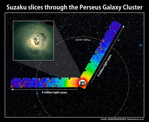 Suzaku explored faint X-ray emission of hot gas across two swaths of the Perseus Galaxy Cluster. The images, which record X-rays with energies between 700 and 7,000 electron volts in a combined exposure of three days, are shown in two false-color strips. Bluer colors indicate less intense X-ray emission. The dashed circle is 11.6 million light-years across and marks the so-called virial radius, where cold gas is now entering the cluster. Red circles indicate X-ray sources not associated with the cluster. Inset: An image of the cluster's bright central region taken by NASA's Chandra X-ray Observatory is shown to scale. (Credits: NASA/ISAS/DSS/A. Simionescu et al.; inset: NASA/CXC/A. Fabian et al.) Suzaku explored faint X-ray emission of hot gas across two swaths of the Perseus Galaxy Cluster. The images, which record X-rays with energies between 700 and 7,000 electron volts in a combined exposure of three days, are shown in two false-color strips. Bluer colors indicate less intense X-ray emission. The dashed circle is 11.6 million light-years across and marks the so-called virial radius, where cold gas is now entering the cluster. Red circles indicate X-ray sources not associated with the cluster. Inset: An image of the cluster's bright central region taken by NASA's Chandra X-ray Observatory is shown to scale. (Credits: NASA/ISAS/DSS/A. Simionescu et al.; inset: NASA/CXC/A. Fabian et al.)