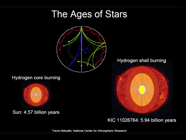 Kepler, the paparazzi of the celestial stars, takes snapshots of oscillations that can can be used to tell the size and age of the star. As a star "burns" hydrogen in fusion reactions, helium builds up in the star's core. Helium is more dense than hydrogen, and since waves travel more quickly through denser material, waves travel faster through the core as helium builds up there. Waves that go straight through the center (white) line and waves that bounce around outside the core (colored lines) produce oscillations in surface brightness. Image credit: Travis Metcalfe, National Center for Atmospheric Research Kepler, the paparazzi of the celestial stars, takes snapshots of oscillations that can can be used to tell the size and age of the star. As a star "burns" hydrogen in fusion reactions, helium builds up in the star's core. Helium is more dense than hydrogen, and since waves travel more quickly through denser material, waves travel faster through the core as helium builds up there. Waves that go straight through the center (white) line and waves that bounce around outside the core (colored lines) produce oscillations in surface brightness. Image credit: Travis Metcalfe, National Center for Atmospheric Research