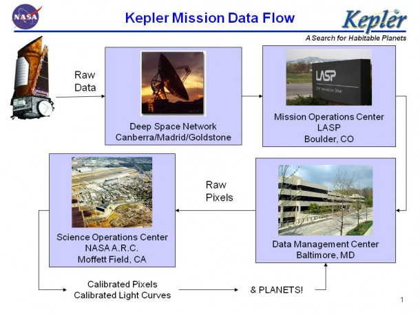 The flow of Kepler Mission data from pixels to planets. The data is transmitted from the spacecraft to Earth via NASA's Deep Space Network (DSN). From the DSN, the data flows to the Mission Operations Center in Boulder, Colo., then to the Data Management Center in Baltimore, Md. The raw data is archived at the Data Management Center, and then transmitted to the Kepler Science Operations Center (SOC) at NASA's Ames Research Center, Moffett Field, Calif. At the SOC, the data is processed and analyzed to produce calibrated light curves. The light curve data are archived at the Kepler archive in the Multi-mission Archive at the Space Telescope Science Insitute (STSci) in Baltimore, Md. Image credit: NASA/Jon Jenkins The flow of Kepler Mission data from pixels to planets. The data is transmitted from the spacecraft to Earth via NASA's Deep Space Network (DSN). From the DSN, the data flows to the Mission Operations Center in Boulder, Colo., then to the Data Management Center in Baltimore, Md. The raw data is archived at the Data Management Center, and then transmitted to the Kepler Science Operations Center (SOC) at NASA's Ames Research Center, Moffett Field, Calif. At the SOC, the data is processed and analyzed to produce calibrated light curves. The light curve data are archived at the Kepler archive in the Multi-mission Archive at the Space Telescope Science Insitute (STSci) in Baltimore, Md. Image credit: NASA/Jon Jenkins