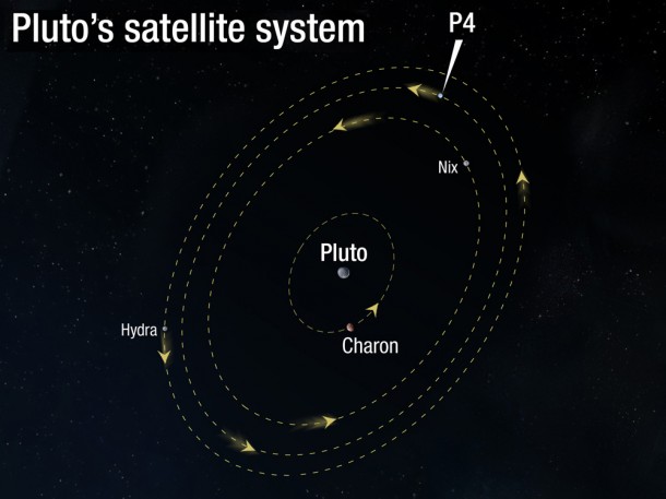 Illustration of the Pluto Satellite System orbits with newly discovered moon P4 highlighted. Credit: NASA, ESA, and A. Feild (STScI) Illustration of the Pluto Satellite System orbits with newly discovered moon P4 highlighted. Credit: NASA, ESA, and A. Feild (STScI)
