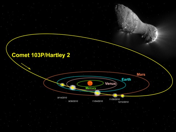 On September 30, 2010, water production on Comet Hartley 2 -- as represented by the hydrogen cloud surrounding the comet seen by SOHO – jumped by a factor of two and half in a single day. (Comet and cloud size are not to scale.) Credit: NASA/Steele Hill Inset upper right: Comet Hartley 2 as viewed by EPOXI from 435 miles away on November 4, 2010. Credit: NASA/JPL-Caltech/UMD On September 30, 2010, water production on Comet Hartley 2 -- as represented by the hydrogen cloud surrounding the comet seen by SOHO – jumped by a factor of two and half in a single day. (Comet and cloud size are not to scale.) Credit: NASA/Steele Hill Inset upper right: Comet Hartley 2 as viewed by EPOXI from 435 miles away on November 4, 2010. Credit: NASA/JPL-Caltech/UMD