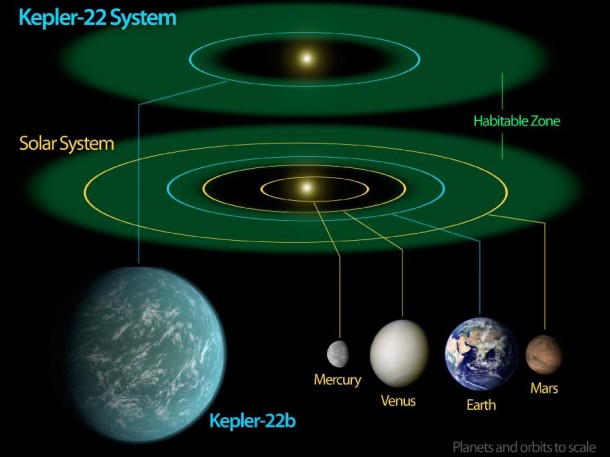 Kepler-22b -- Comfortably Circling within the Habitable Zone This diagram compares our own solar system to Kepler-22, a star system containing the first "habitable zone" planet discovered by NASA's Kepler mission. The habitable zone is the sweet spot around a star where temperatures are right for water to exist in its liquid form. Liquid water is essential for life on Earth. Kepler-22's star is a bit smaller than our sun, so its habitable zone is slightly closer in. The diagram shows an artist's rendering of the planet comfortably orbiting within the habitable zone, similar to where Earth circles the sun. Kepler-22b has a yearly orbit of 289 days. The planet is the smallest known to orbit in the middle of the habitable zone of a sun-like star. It's about 2.4 times the size of Earth. Image credit: NASA/Ames/JPL-Caltech Kepler-22b -- Comfortably Circling within the Habitable Zone This diagram compares our own solar system to Kepler-22, a star system containing the first "habitable zone" planet discovered by NASA's Kepler mission. The habitable zone is the sweet spot around a star where temperatures are right for water to exist in its liquid form. Liquid water is essential for life on Earth. Kepler-22's star is a bit smaller than our sun, so its habitable zone is slightly closer in. The diagram shows an artist's rendering of the planet comfortably orbiting within the habitable zone, similar to where Earth circles the sun. Kepler-22b has a yearly orbit of 289 days. The planet is the smallest known to orbit in the middle of the habitable zone of a sun-like star. It's about 2.4 times the size of Earth. Image credit: NASA/Ames/JPL-Caltech