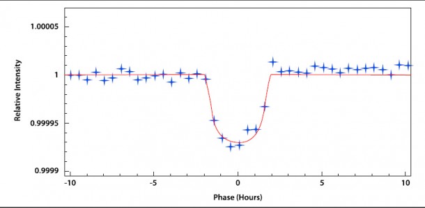 Kepler light curve of HD 179070 showing the eclipse of Kepler-21b. The data cover 15 months. The figure shows the binned, and phase folded-data based on 164 individual transits over-plotted by the model fit (red line). Kepler light curve of HD 179070 showing the eclipse of Kepler-21b. The data cover 15 months. The figure shows the binned, and phase folded-data based on 164 individual transits over-plotted by the model fit (red line).