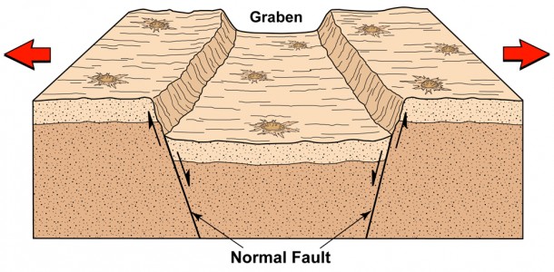 Graben are troughs formed when the lunar crust was stretched and pulled apart. This stretching causes the near-surface materials to break along two parallel normal faults, the terrain in between the twin faults drops down forming a valley. (Credit: Arizona State University/Smithsonian Institution) Graben are troughs formed when the lunar crust was stretched and pulled apart. This stretching causes the near-surface materials to break along two parallel normal faults, the terrain in between the twin faults drops down forming a valley. (Credit: Arizona State University/Smithsonian Institution)