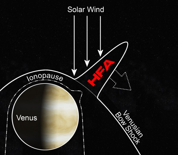 When discontinuities in the solar wind remain in contact with a planet's bow shock, they can collect a pool of hot particles that becomes a hot flow anomaly (HFA). An HFA on Venus most likely acts like a vacuum, pulling up parts of the planet’s atmosphere. Credit: NASA/Collinson When discontinuities in the solar wind remain in contact with a planet's bow shock, they can collect a pool of hot particles that becomes a hot flow anomaly (HFA). An HFA on Venus most likely acts like a vacuum, pulling up parts of the planet’s atmosphere. Credit: NASA/Collinson